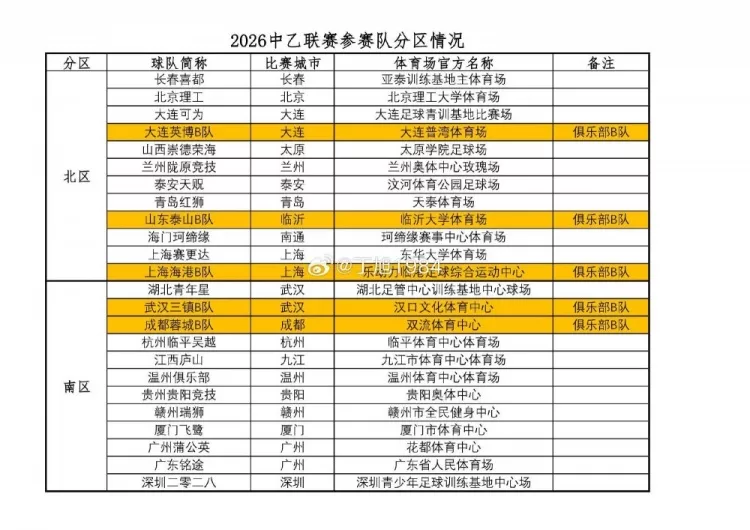 中乙新赛季分区出炉 上海赛更达划入北区 江西庐山等三队南迁