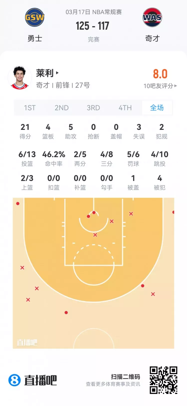 夏季联赛首日观察 弗拉格21+7+8全能亮相 莱利38分钟砍21分