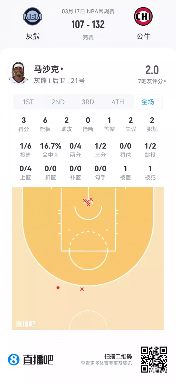 夏季联赛首日观察 弗拉格21+7+8全能亮相 莱利38分钟砍21分