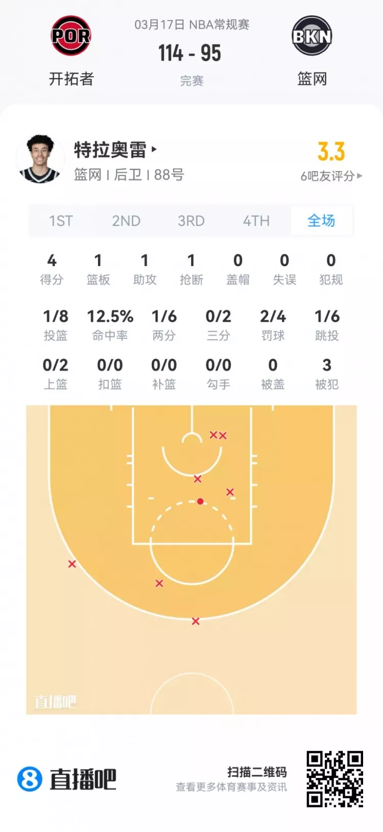 夏季联赛首日观察 弗拉格21+7+8全能亮相 莱利38分钟砍21分