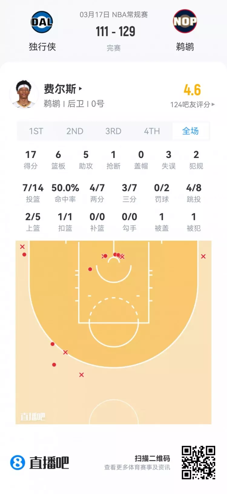 夏季联赛首日观察 弗拉格21+7+8全能亮相 莱利38分钟砍21分