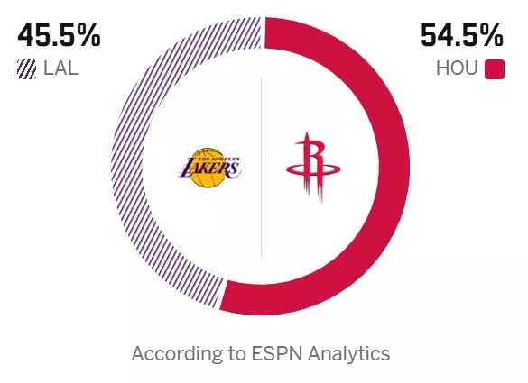 湖火三番战定排名 ESPN预测火箭稍占优 湖火三番战定排名 ESPN预测火箭稍占优
