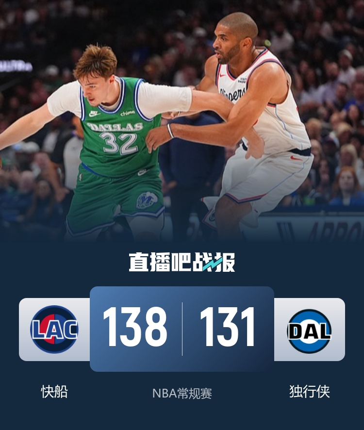 快船加时苦战止连败 伦纳德关键球救主加兰41+11