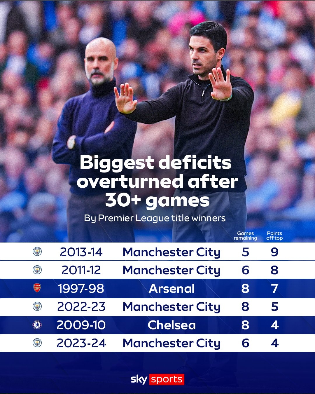 天空体育盘点英超30轮后最大逆转 曼城现落后4分