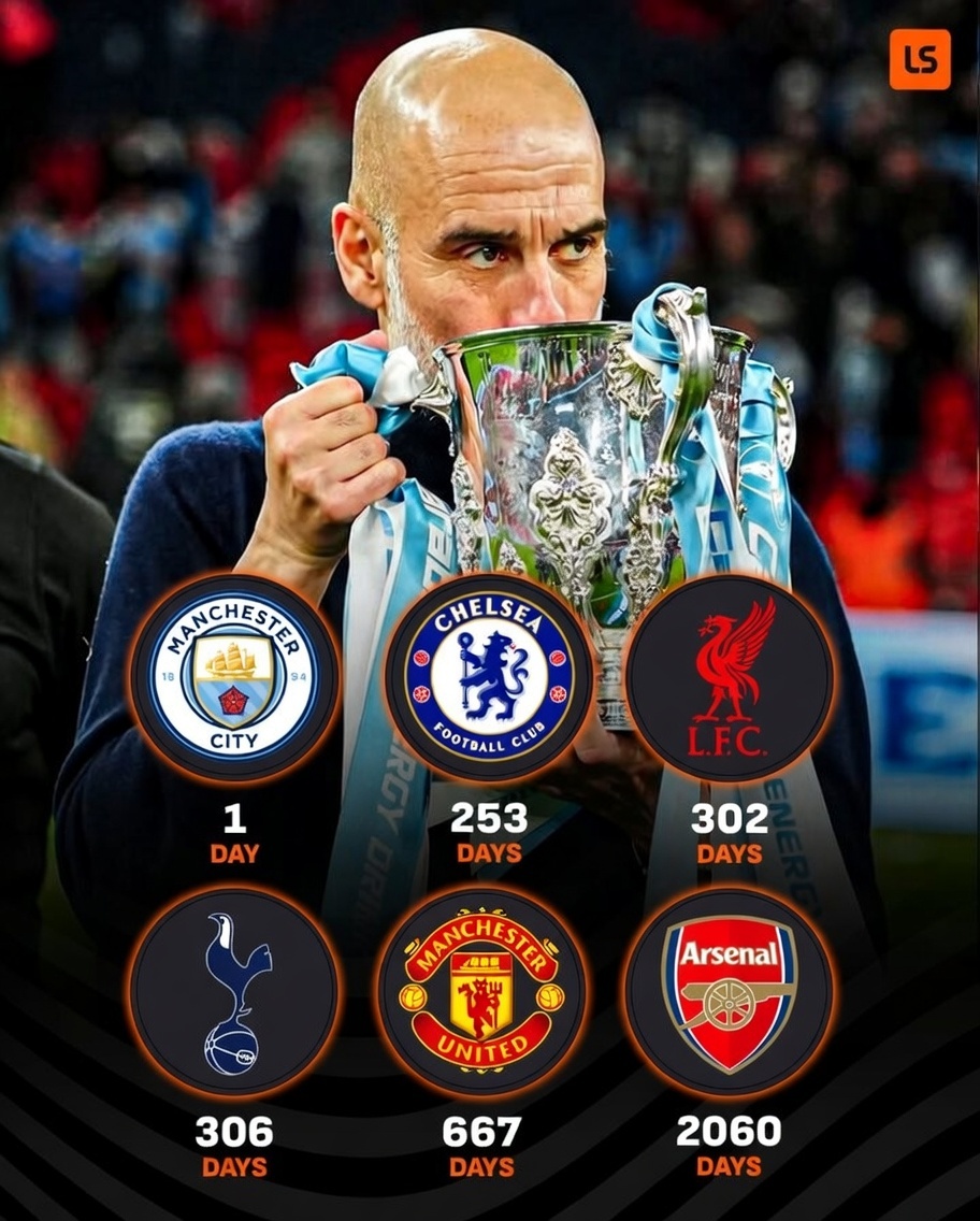 英超BIG6冠军荒时长统计 阿森纳2060天无冠居首