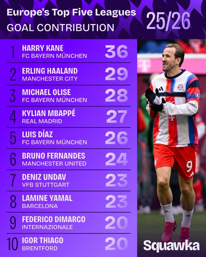 五大联赛参与进球榜：凯恩36球领跑 哈兰德姆巴佩紧随其后