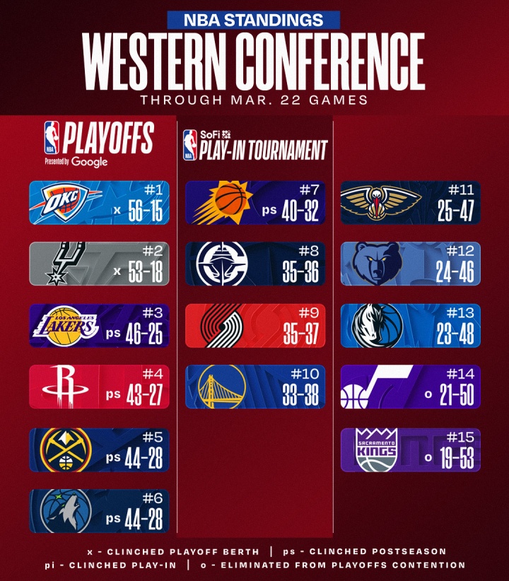 尼克斯六连胜距绿军仅半场 西部掘金森林狼战绩持平