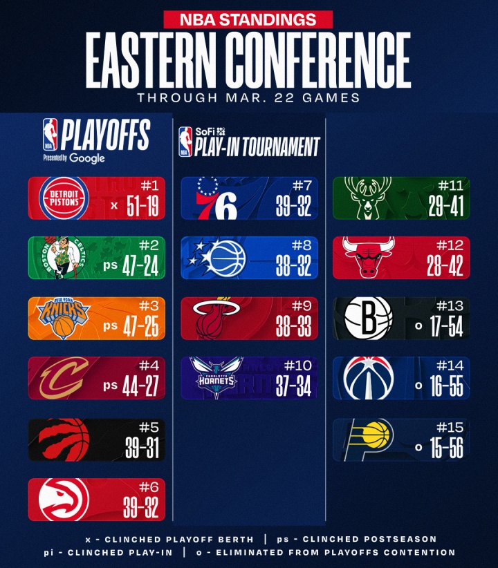 尼克斯六连胜距绿军仅半场 西部掘金森林狼战绩持平