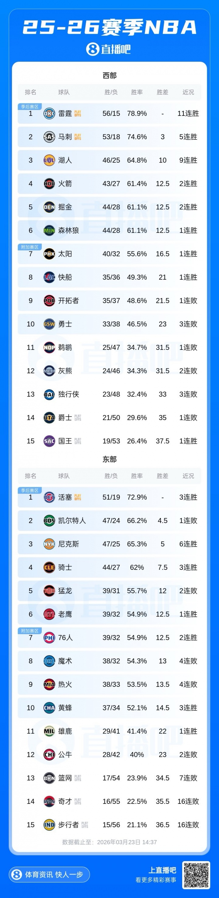 尼克斯六连胜距绿军仅半场 西部掘金森林狼战绩持平