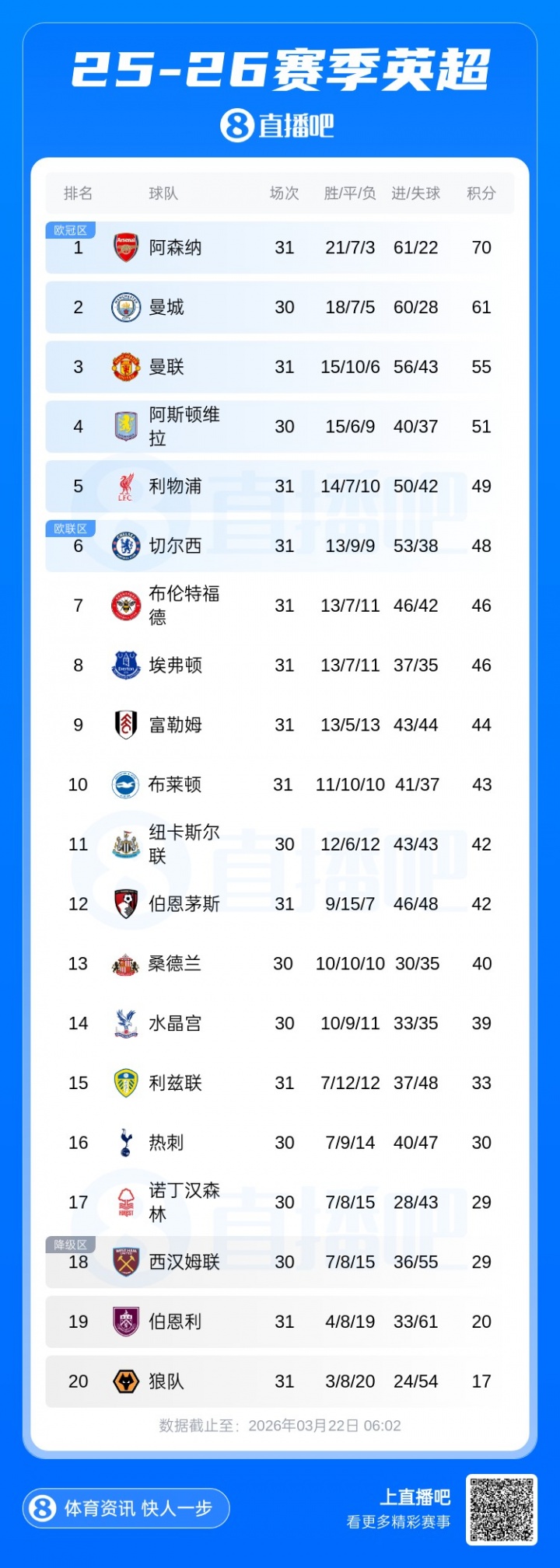 英超争五集团集体刹车 利物浦切尔西双双翻车