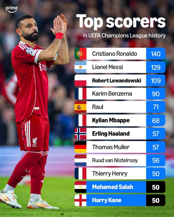 欧冠历史射手榜更新 C罗140球领跑 凯恩萨拉赫跻身50球俱乐部