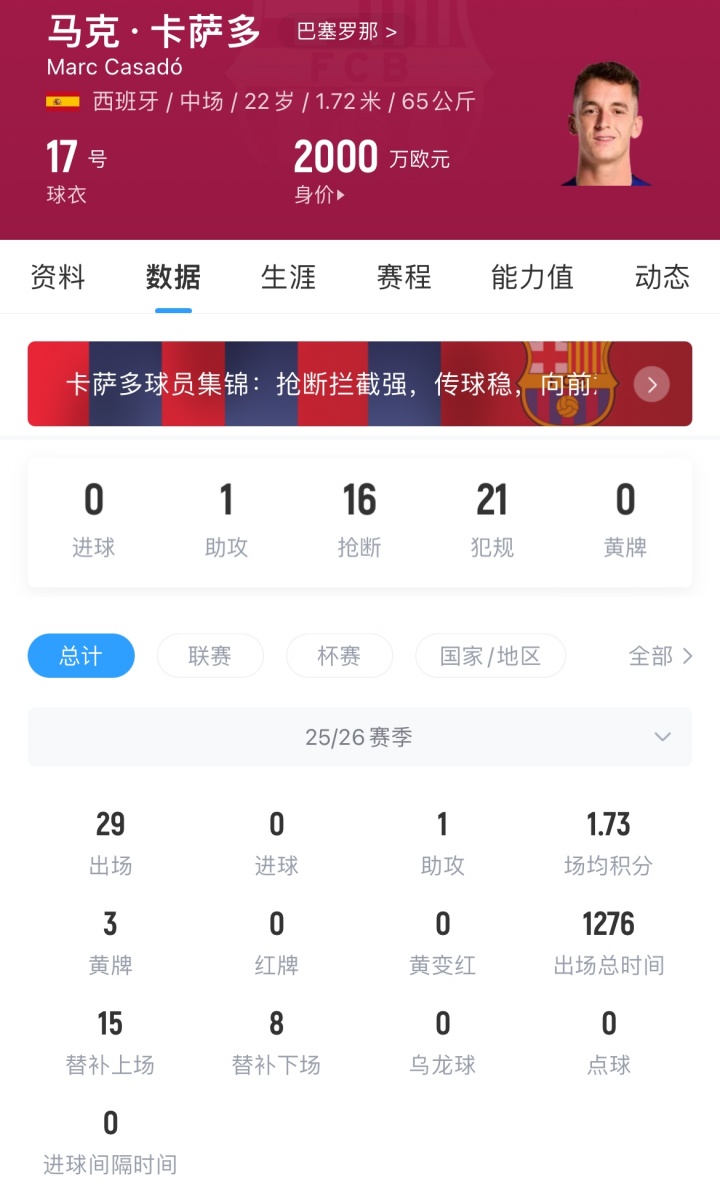 世体曝沙特亿元报价巴萨青训中场 卡萨多赛季末定去留