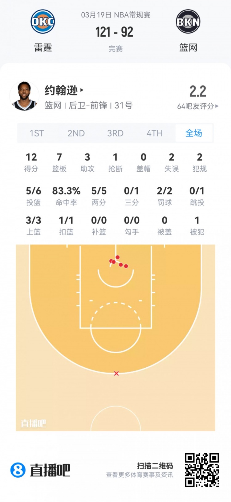 弗拉格全能数据难掩6失误 贝利高效17分 新秀夏季联赛首日观察