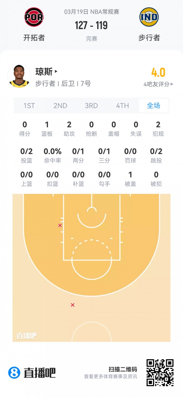 弗拉格全能数据难掩6失误 贝利高效17分 新秀夏季联赛首日观察