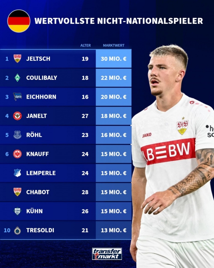 德转盘点无缘国家队高身价球员 斯图加特前锋耶尔奇3000万欧居首