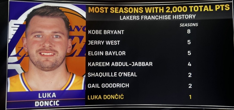 东契奇赛季总分破2000 湖人队史第七人 詹眉未达此成就