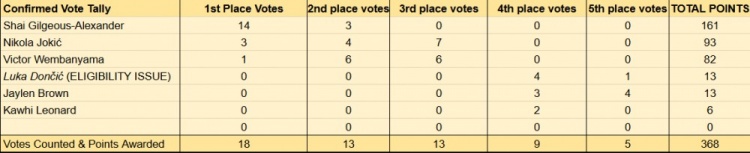 MVP票选实时追踪 SGA第一选票优势扩大 约基奇文班紧随