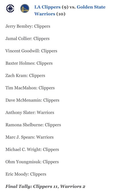 ESPN专家团预测遭逆转 勇士客场险胜快船晋级