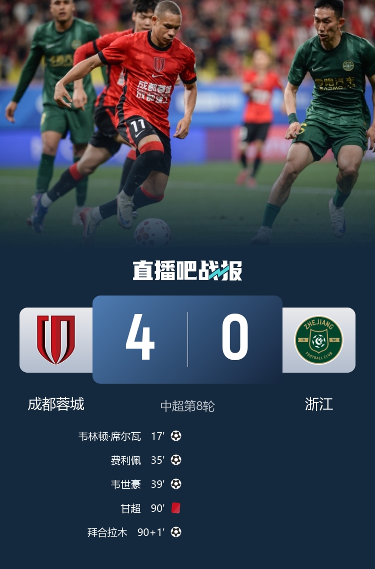 蓉城4-0浙江豪取5连胜 先赛5分领跑积分榜