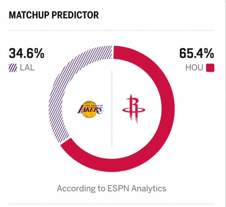 ESPN预测火箭G4胜率65.4% 杜兰特里夫斯出战成疑