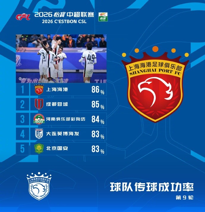 海港86%传球成功率登顶中超第9轮,蓉城河南紧随 海港86%传球成功率登顶中超第9轮,蓉城河南紧随
