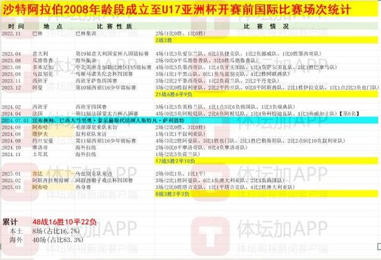 沙特青少年足球九大举措：整队小打大、留洋西班牙、年投1.5亿