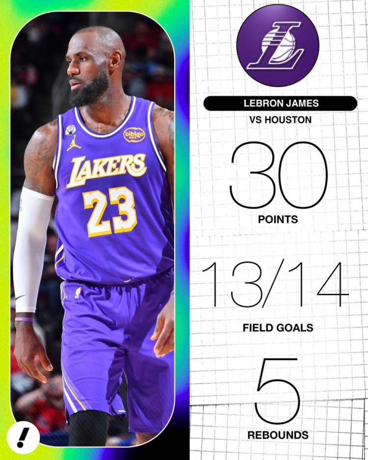 詹姆斯14中13轰30分 92.9%命中率创湖人队史近21年纪录