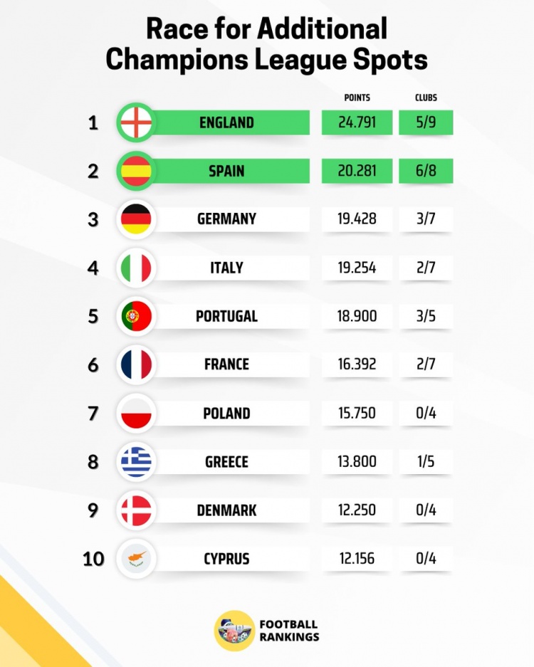 欧战积分榜：英超距锁定额外欧冠席位仅差1分 西甲六队晋级八强