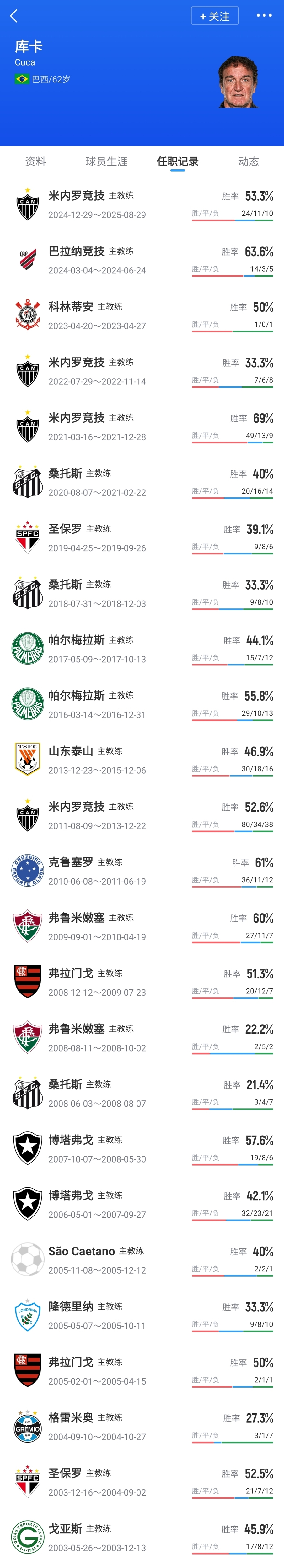 桑托斯官宣库卡四度执掌帅印 前山东泰山主帅签约至2026