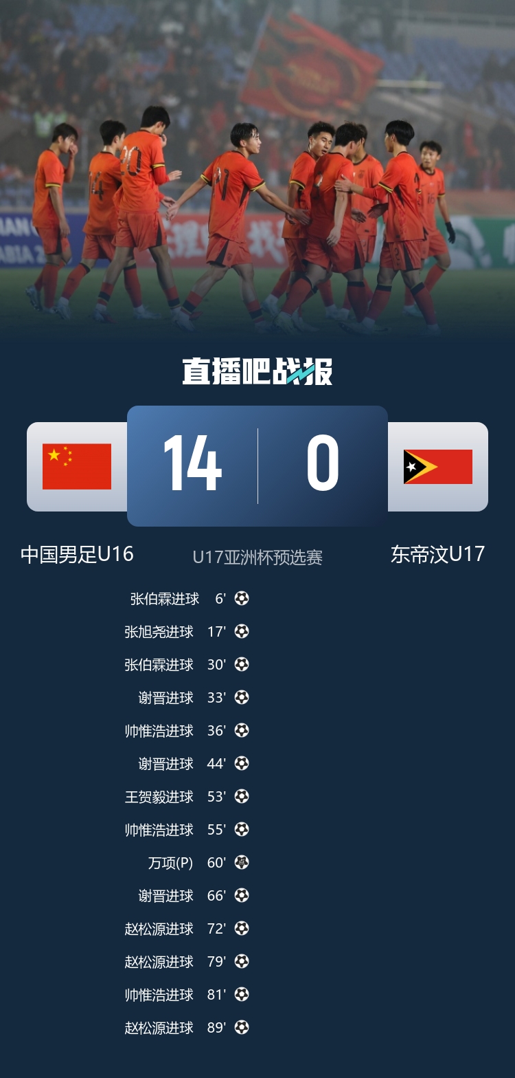 U16国足14球狂胜东帝汶 谢晋帅惟浩赵松源三人戴帽