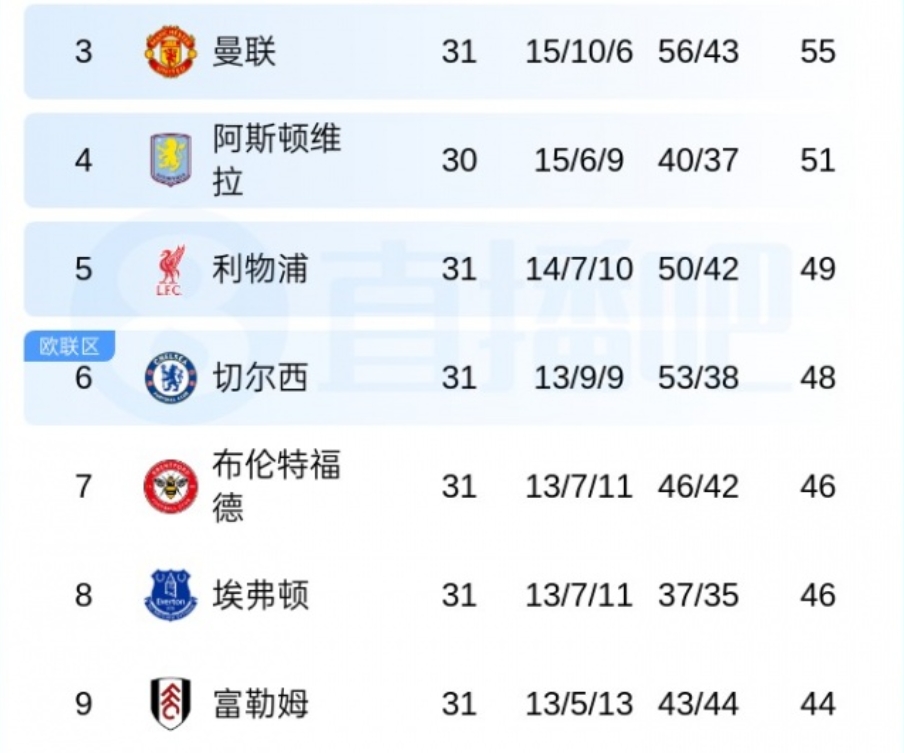 曼联刹车引发连锁追尾 英超争五格局陷入混沌